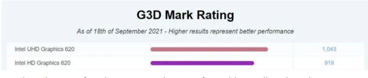 Benchmark score of Intel UHD 620